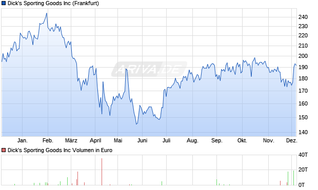 Dick's Sporting Goods Aktie Chart