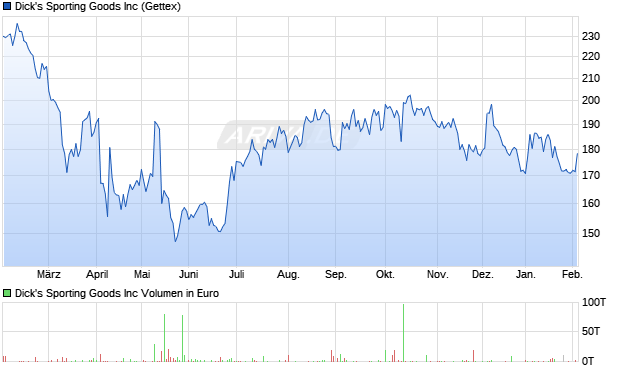 Dick's Sporting Goods Aktie Chart