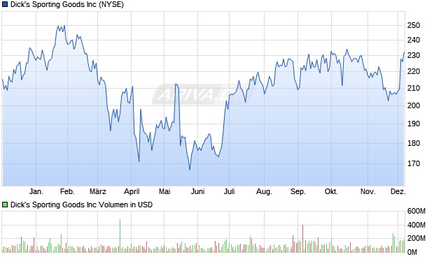 Dick's Sporting Goods Aktie Chart