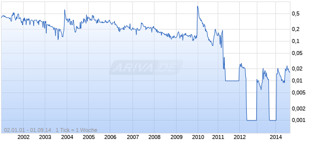 China 3D Digital Entertainment Chart