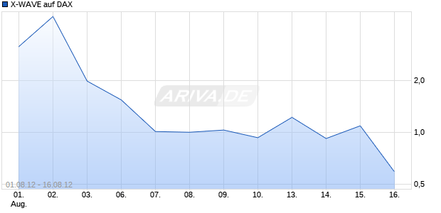 X-WAVE auf DAX [Deutsche Bank AG] Chart