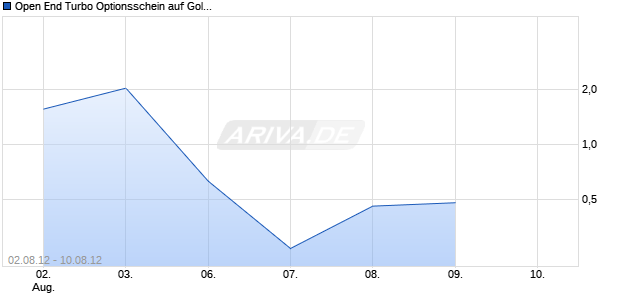 Open End Turbo Optionsschein auf Gold [DZ Bank AG] Chart