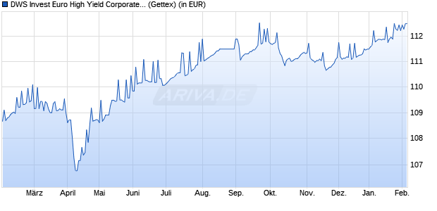 Performance des DWS Invest Euro High Yield Corporates LD (WKN DWS04F, ISIN LU0616839766)