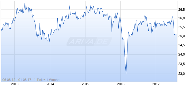 Apollo Commercial Chart