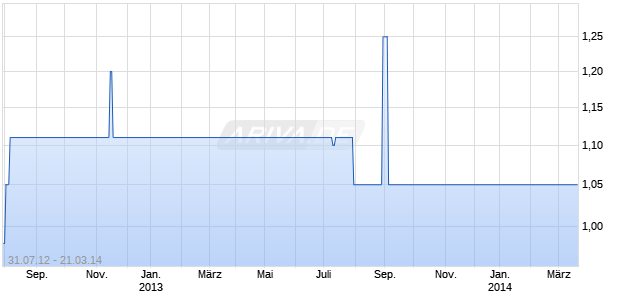 IVG Immobilien-Mgmt Ord Shs Chart