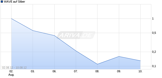 WAVE auf Silber [Deutsche Bank AG] Chart