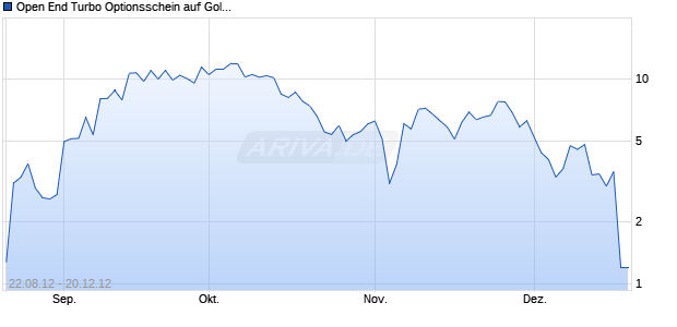 Open End Turbo Optionsschein auf Gold [Goldman Sachs] Chart