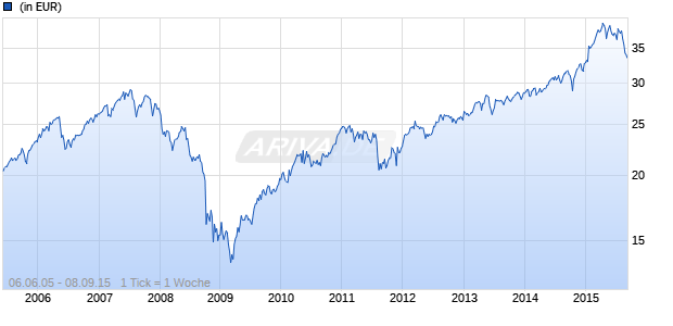 Best-in-One World AT (EUR) Chart