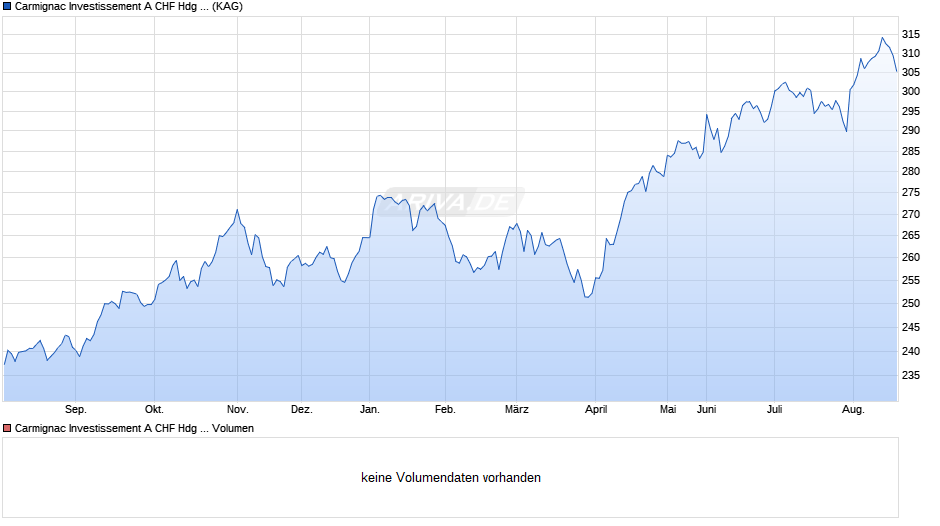 Carmignac Investissement A CHF Hdg acc Chart