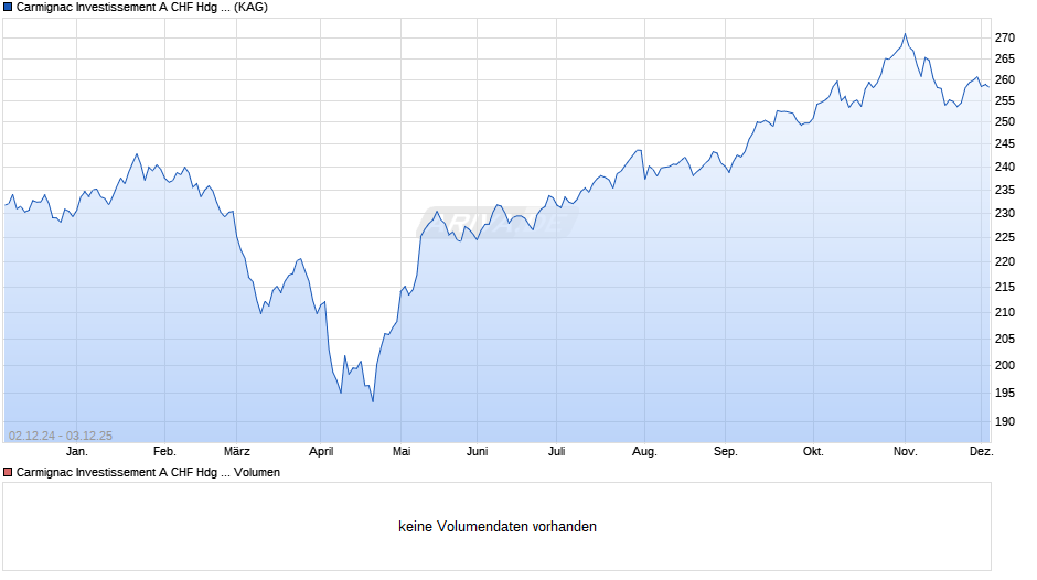 Carmignac Investissement A CHF Hdg acc Chart