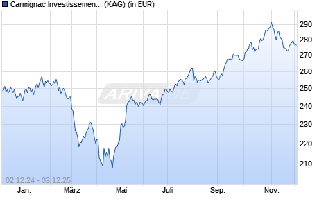 Performance des Carmignac Investissement A CHF Hdg acc (WKN A1J1TG, ISIN FR0011269190)