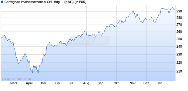 Performance des Carmignac Investissement A CHF Hdg acc (WKN A1J1TG, ISIN FR0011269190)