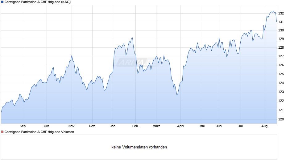 Carmignac Patrimoine A CHF Hdg acc Chart