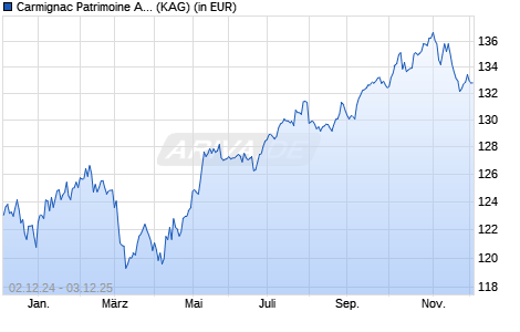 Performance des Carmignac Patrimoine A CHF Hdg acc (WKN A1J1MW, ISIN FR0011269596)