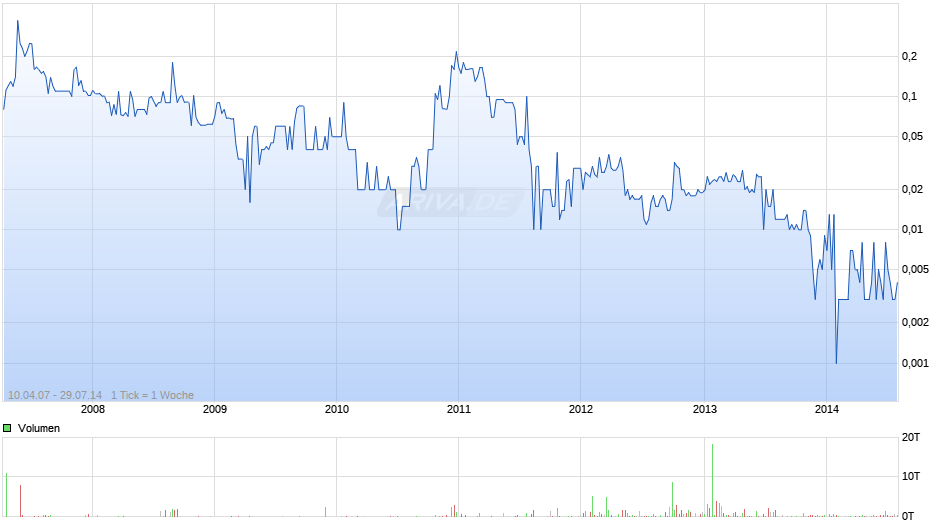 Stolberger Telecom Chart