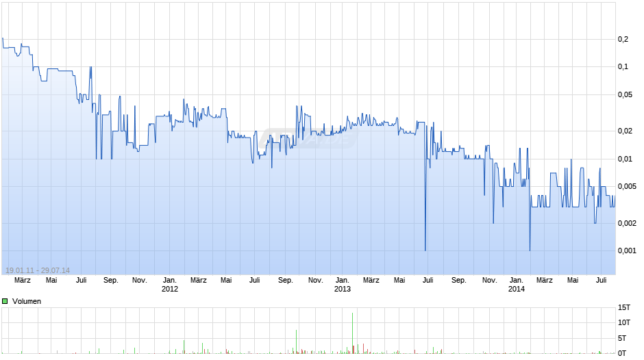 Stolberger Telecom Chart
