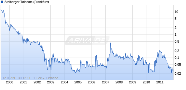 Stolberger Telecom Chart