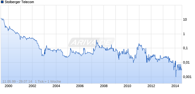 Stolberger Telecom Chart