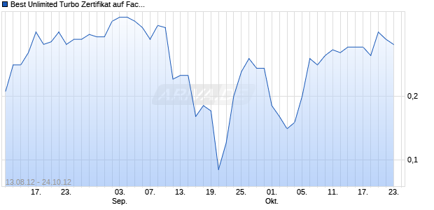 Best Unlimited Turbo Zertifikat auf Facebook [Commerzbank AG] Chart