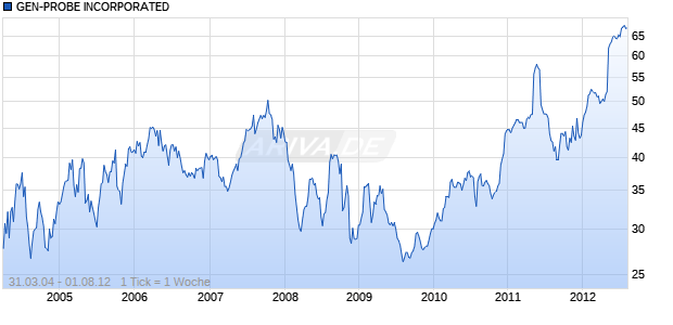 GEN-PROBE INCORPORATED Chart