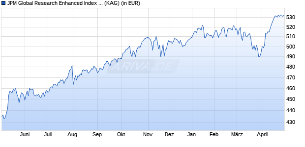 Performance des JPM Global Research Enhanced Index Equity Fund I acc EUR (WKN A1CZVF, ISIN LU0512953406)