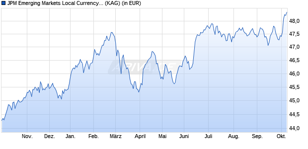 Performance des JPM Emerging Markets Local Currency Debt A (div) - EUR (WKN A1JT9S, ISIN LU0748140778)