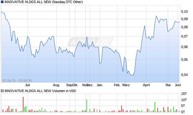 INNOVATIVE HLDGS ALL NEW Aktie Chart