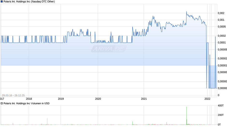 Polaris International Chart