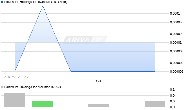Polaris International Aktie Chart