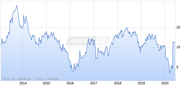 Stemline Therapeutics Chart