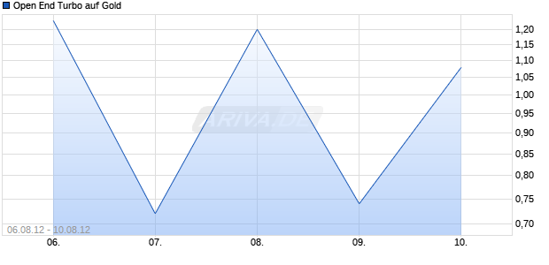 Open End Turbo auf Gold [HSBC Trinkaus & Burkhardt AG] Chart