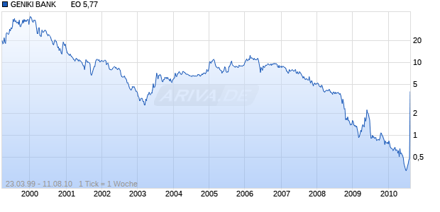 GENIKI BANK       EO 5,77 Chart