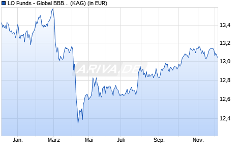 Performance des LO Funds - Global BBB-BB Fundamental (EUR) P A (WKN A1J2EQ, ISIN LU0798462528)