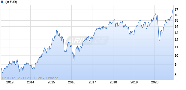 Invesco Funds SICAV - Invesco Asian Focus Equity Fund A Accumulation USD Chart