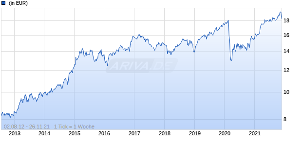 Invesco Funds - Invesco US Equity Fund A Annual Distribution USD Chart