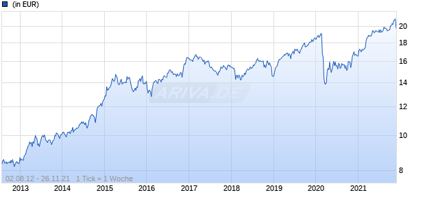 Invesco Funds - Invesco US Equity Fund C Accumulation USD Chart