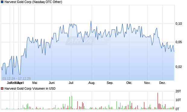 Harvest Gold Aktie Chart