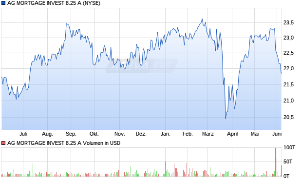 AG MORTGAGE INVEST 8.25 A Aktie Chart