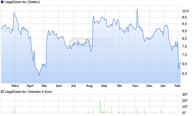LegalZoom Aktie Chart