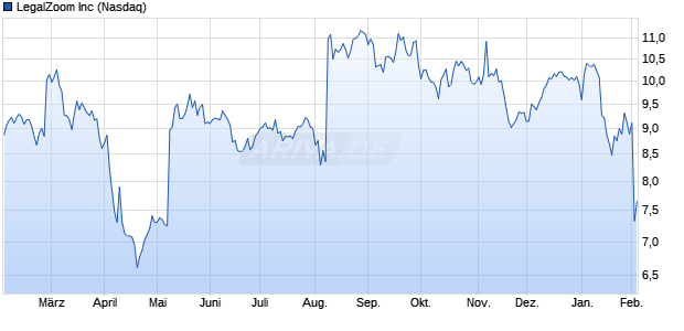 LegalZoom Aktie Chart