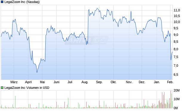 LegalZoom Aktie Chart