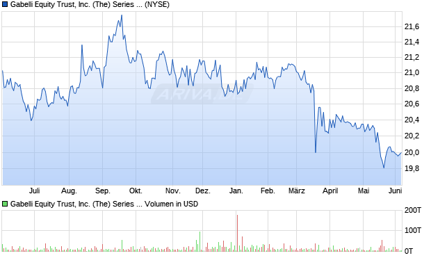 Gabelli Equity Trust Aktie Chart
