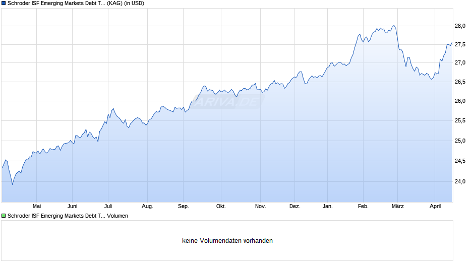 Schroder ISF Emerging Markets Debt Total Ret B Acc Chart