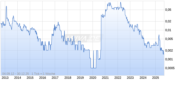 Rokeby Resources Ltd Chart