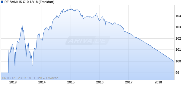 DZ BANK IS.C10 12/18 (WKN DZ9U92, ISIN DE000DZ9U923) Chart