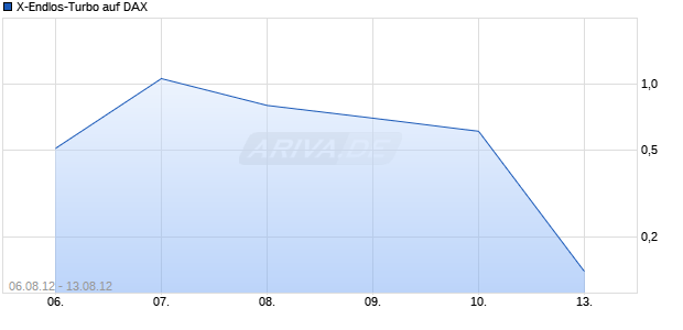X-Endlos-Turbo auf DAX [HSBC Trinkaus & Burkhardt AG] Chart
