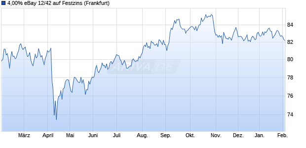 4,00% eBay 12/42 auf Festzins (WKN A1G7TJ, ISIN US278642AF09) Chart