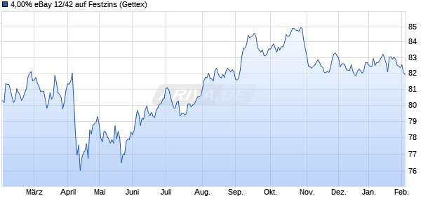 4,00% eBay 12/42 auf Festzins (WKN A1G7TJ, ISIN US278642AF09) Chart