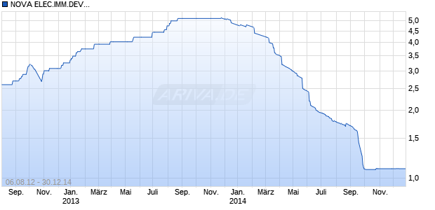 NOVA ELEC.IMM.DEV.EO-,113 Chart
