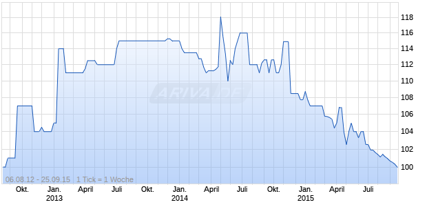 BPCE         09/UND. Chart